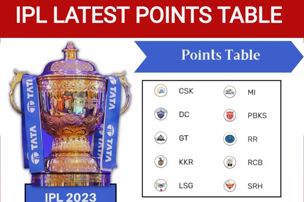 Kohli on top LSG to stay fourth and gain lead in IPL 2023 points table; Tremendous scores of the mat
