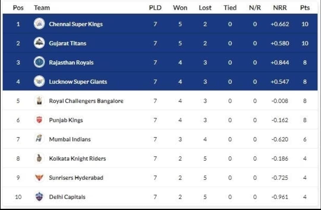 आईपीएल नवीनतम अंक तालिका 2023: टीम रैंकिंग, नेट रन रेट और स्टैंडिंग, टेबल पर सीएसके, जीटी और आरआर शी