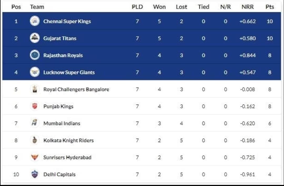 IPL Latest Points Table 2023: Team Ranking, Net Run Rate & Standings, CSK, GT and RR are the top 3 t