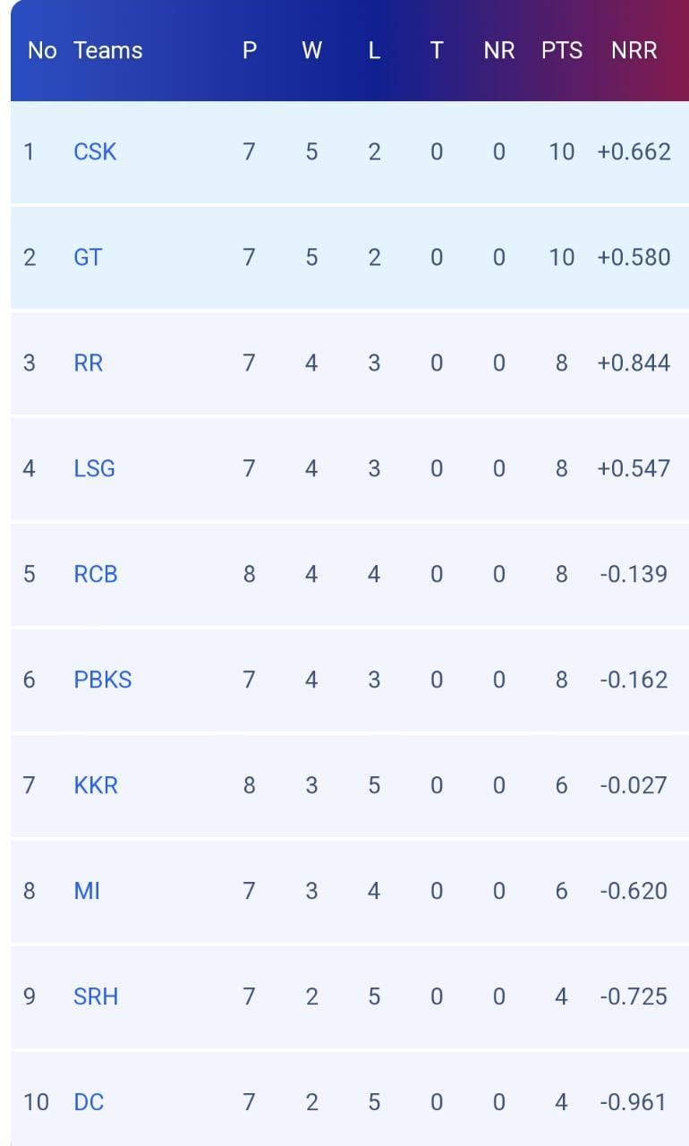 IPL Points Table 2023: RCB vs KKR के खेल के बाद टीम स्टैंडिंग, जीत, हार और सभी 10 टीमों की एनआरआर की