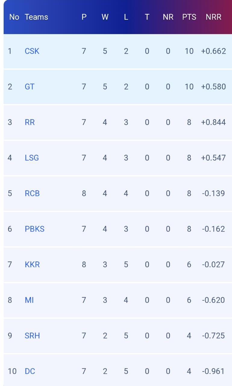IPL Points Table 2023: Team standings, wins, losses and NRR list of all 10 teams after the RCB vs KK