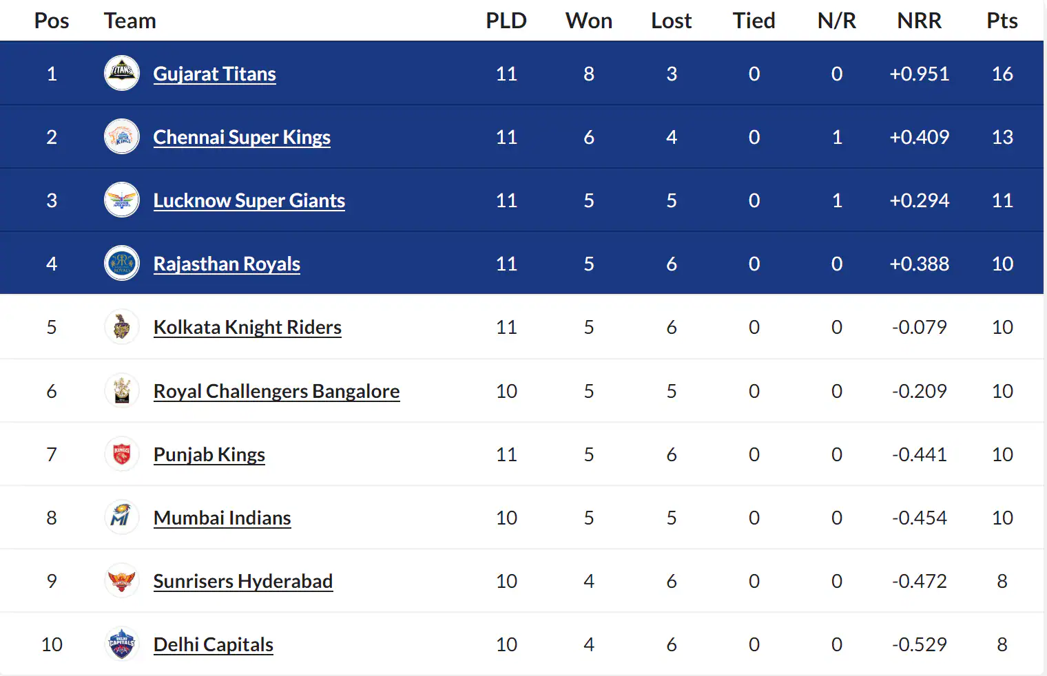 IPL 2023 Points Table: Kolkata Knight Riders won, Kolkata became the fifth team in the table with 10