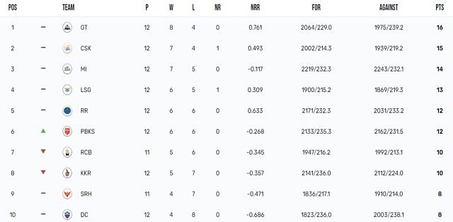 IPL 2023 Points Table: Updated points table, LSG's 7-wicket win against SRH, change in team position